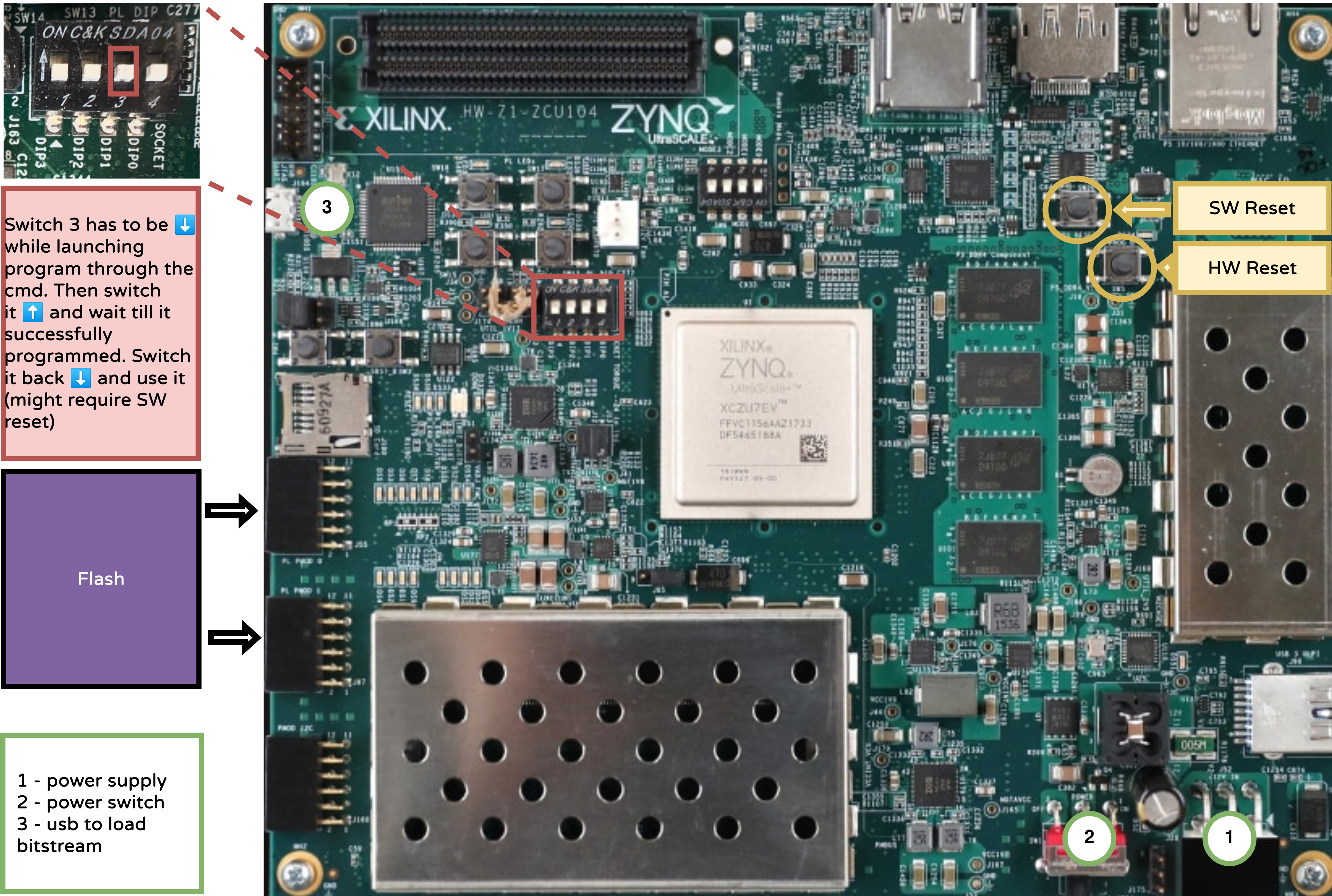 Figure 1: ZCU104 board schematics highlighting flash interconnection and program switches.