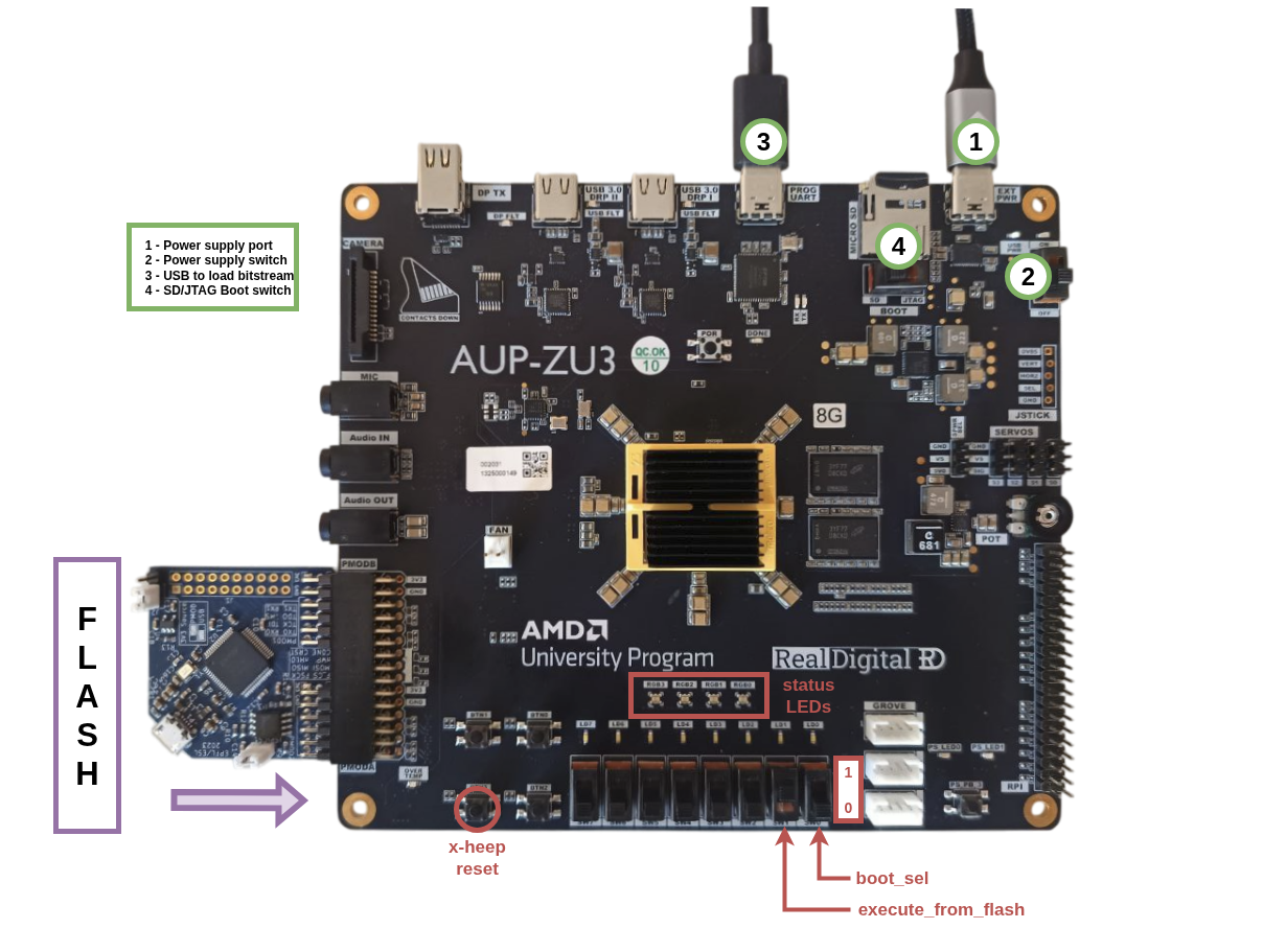 Figure 1: AUP-ZU3 board schematics highlighting flash interconnection and program switches.