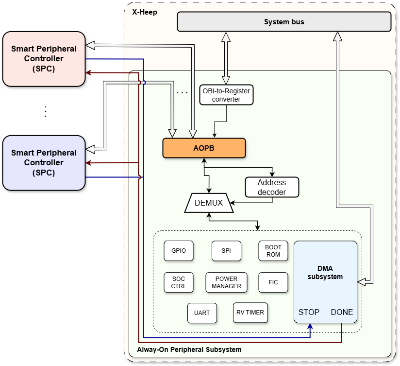 DMA channel structure