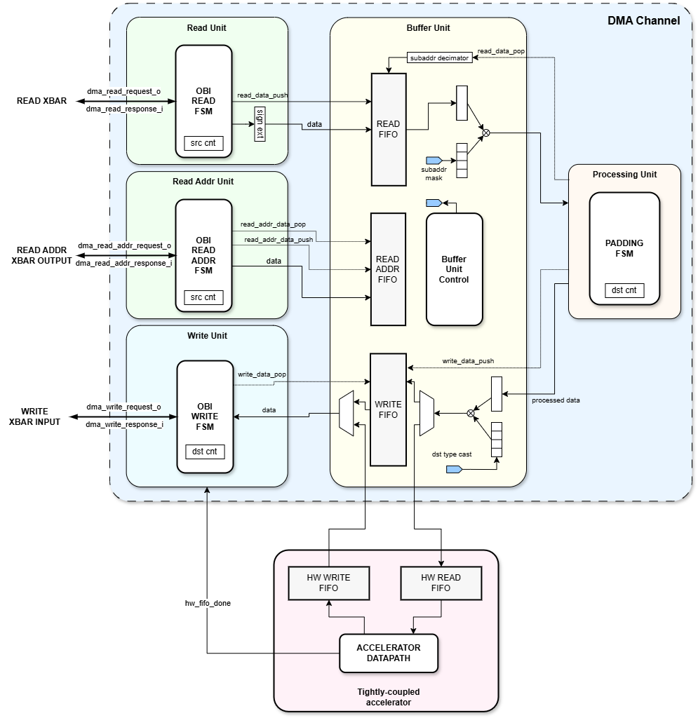 DMA channel structure