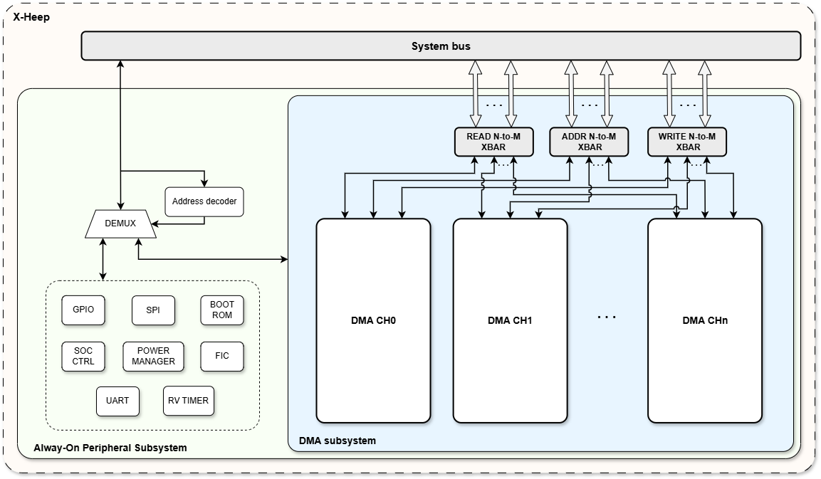 DMA subsystem structure